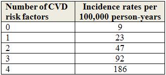 CVD Risk Factors & PAD