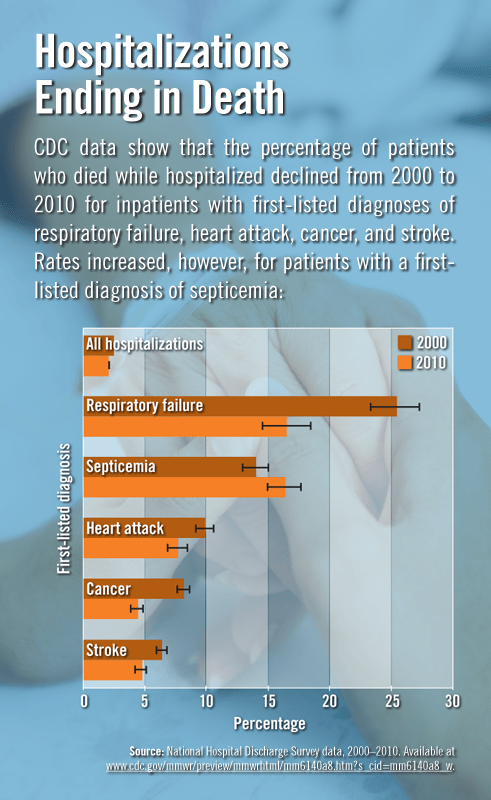 Hospitalizations Ending in Death