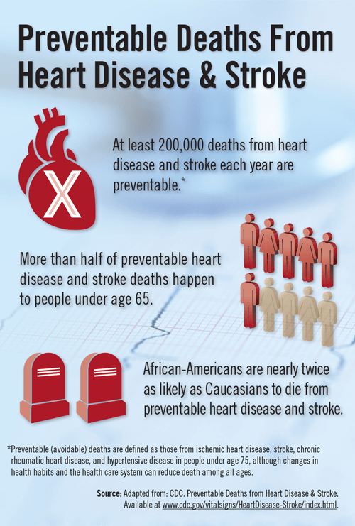 Preventable Deaths from Heart Disease & Stroke