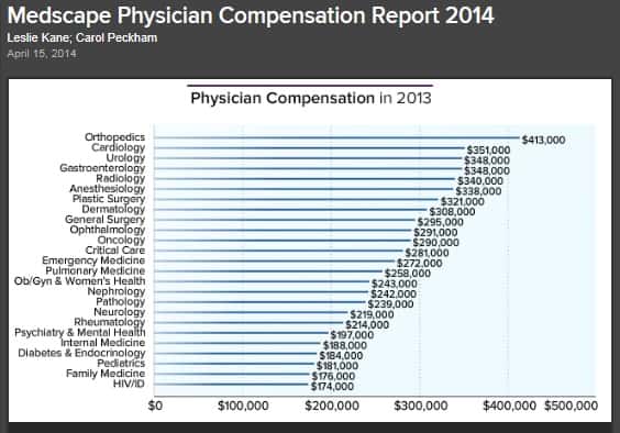 physician compensation 2014
