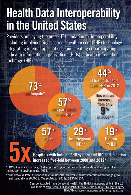 HealthData-Interoperability-Infograph