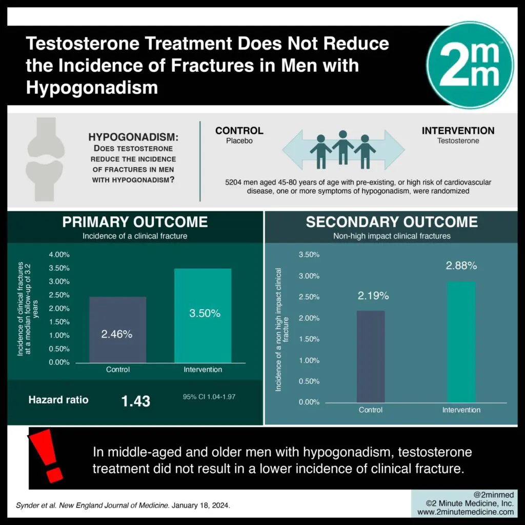 Testosterone Treatment Does Not Lower Incidence of Fracture in Men With Hypogonadism